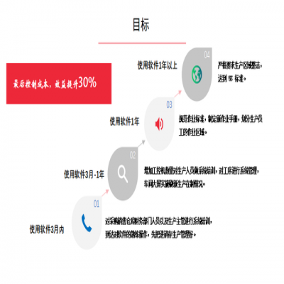 管家婆軟件管家婆工貿PRO｜五金緊固件行業(yè)數字化管理平臺